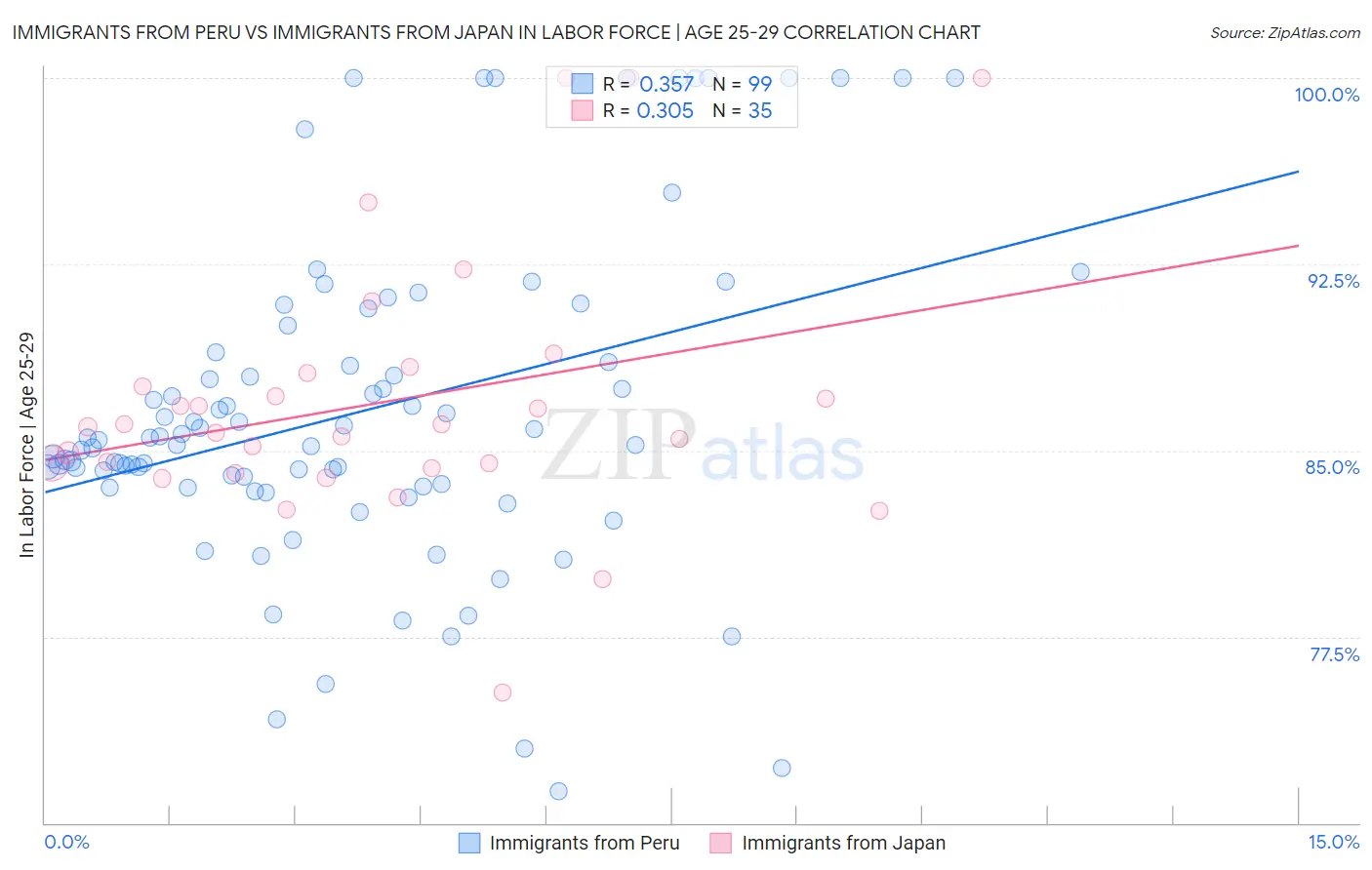 Immigrants from Peru vs Immigrants from Japan In Labor Force | Age 25-29
