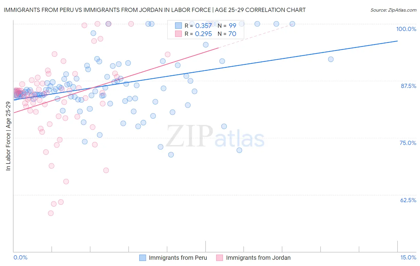 Immigrants from Peru vs Immigrants from Jordan In Labor Force | Age 25-29