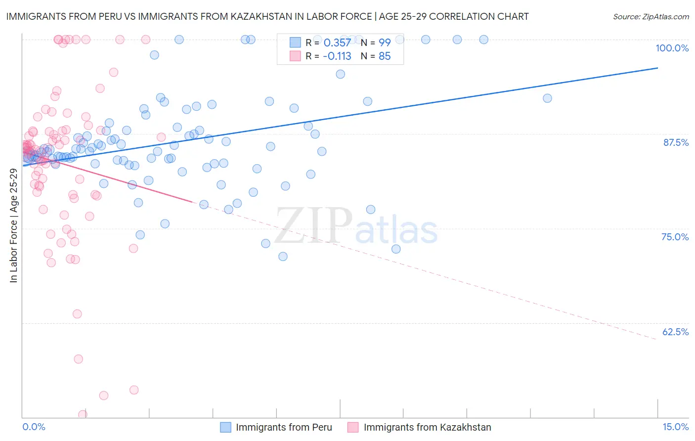 Immigrants from Peru vs Immigrants from Kazakhstan In Labor Force | Age 25-29