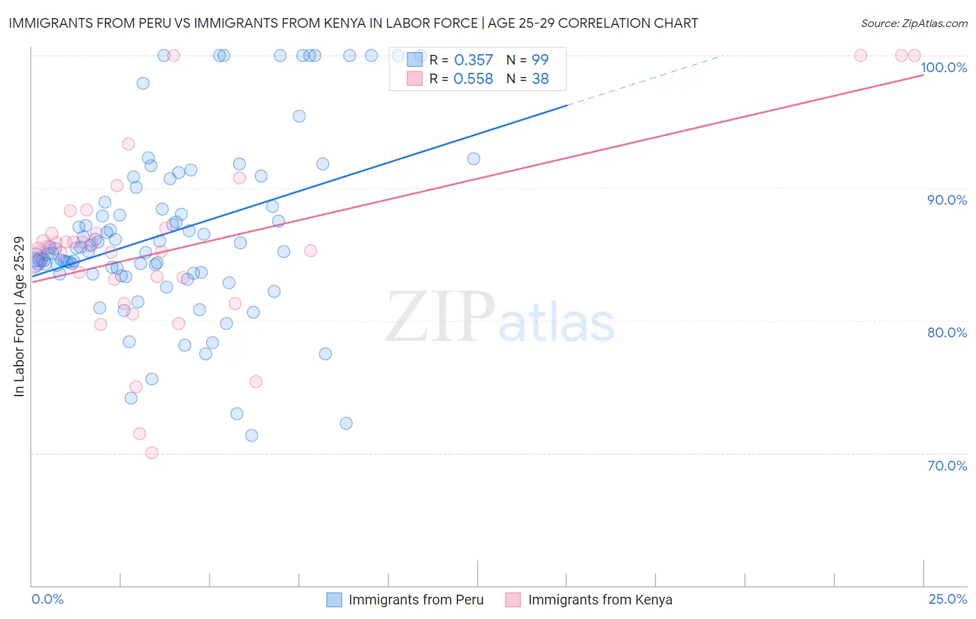 Immigrants from Peru vs Immigrants from Kenya In Labor Force | Age 25-29