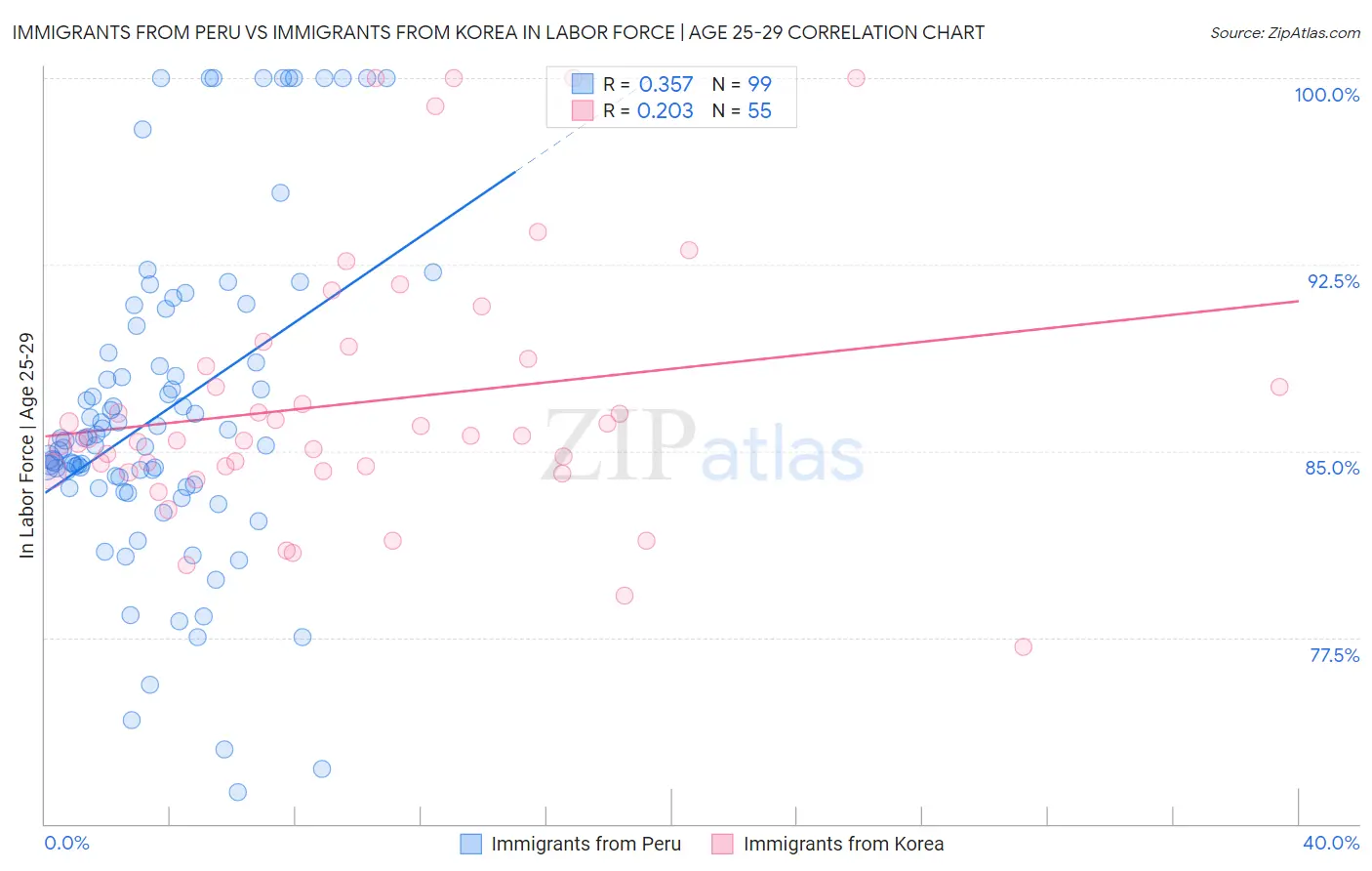 Immigrants from Peru vs Immigrants from Korea In Labor Force | Age 25-29