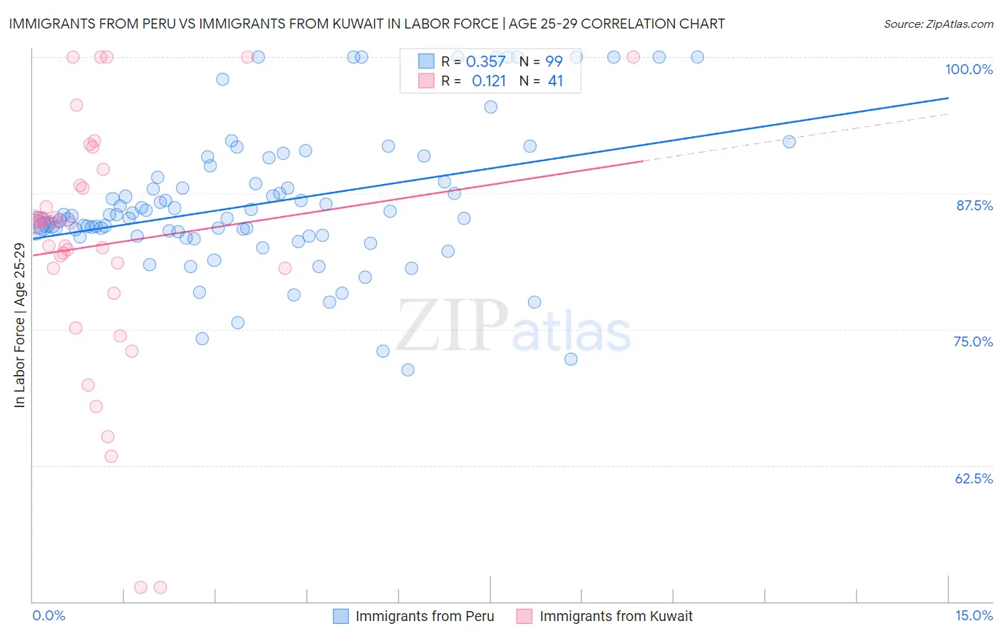 Immigrants from Peru vs Immigrants from Kuwait In Labor Force | Age 25-29