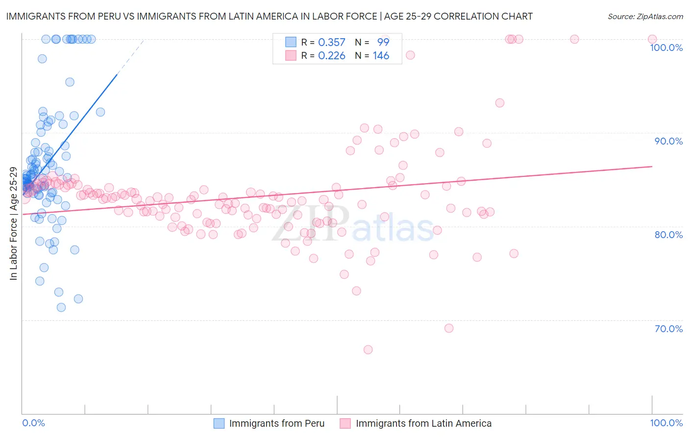 Immigrants from Peru vs Immigrants from Latin America In Labor Force | Age 25-29