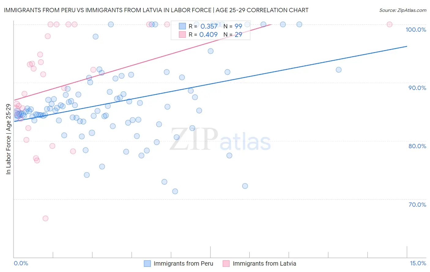 Immigrants from Peru vs Immigrants from Latvia In Labor Force | Age 25-29