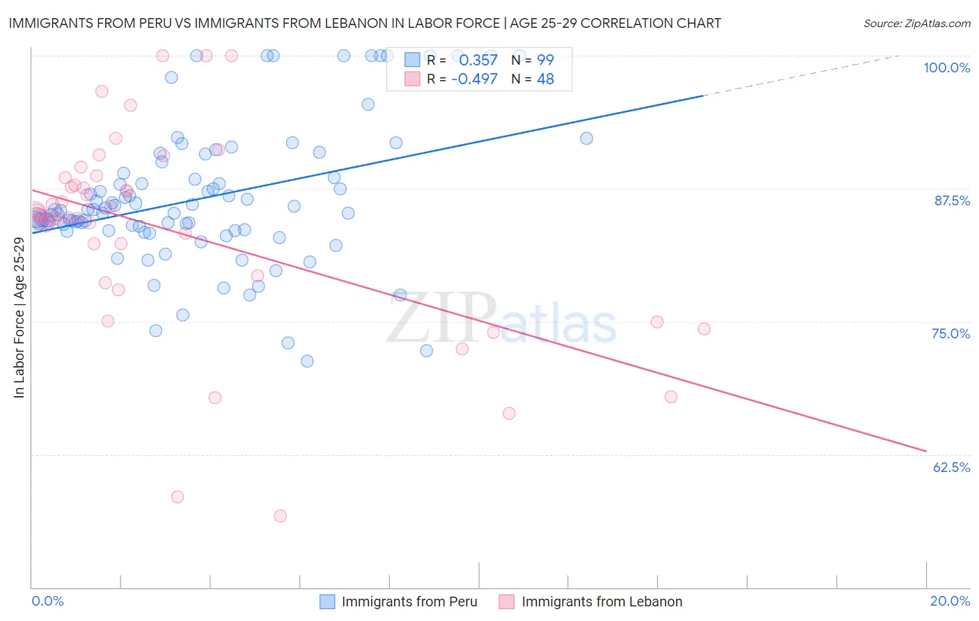 Immigrants from Peru vs Immigrants from Lebanon In Labor Force | Age 25-29