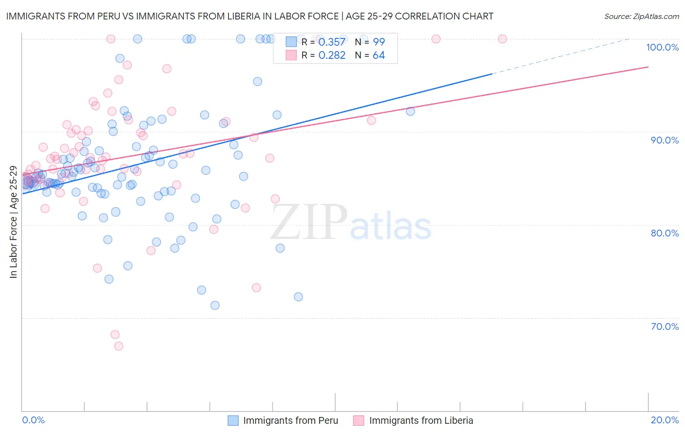 Immigrants from Peru vs Immigrants from Liberia In Labor Force | Age 25-29