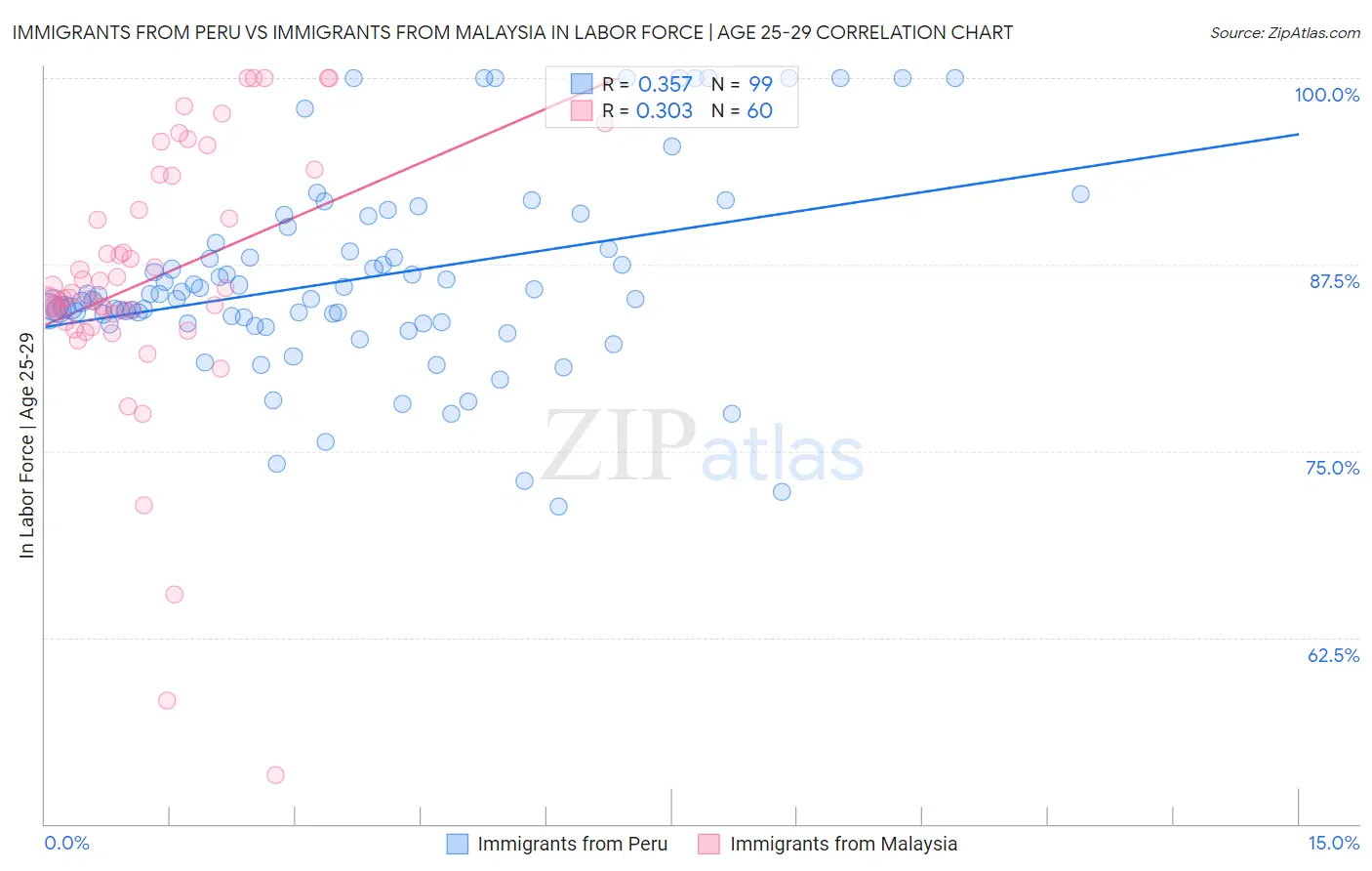 Immigrants from Peru vs Immigrants from Malaysia In Labor Force | Age 25-29