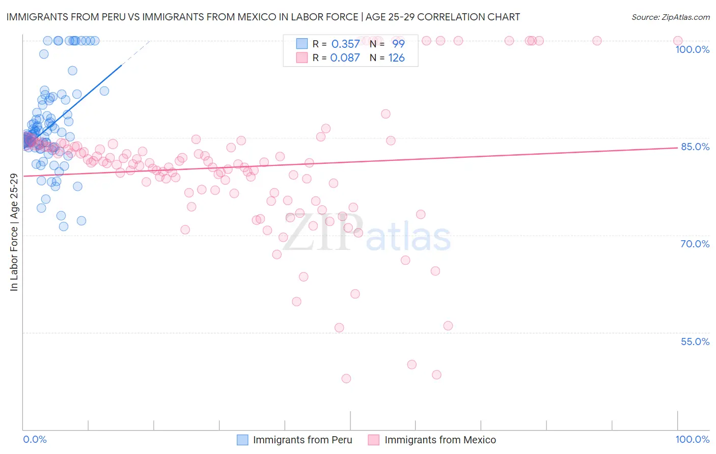 Immigrants from Peru vs Immigrants from Mexico In Labor Force | Age 25-29