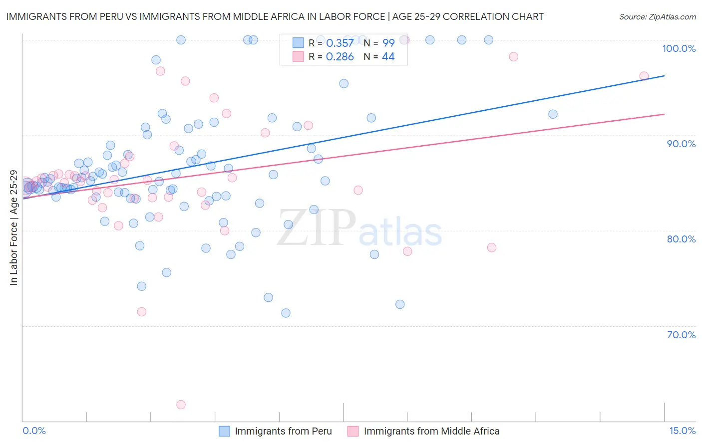 Immigrants from Peru vs Immigrants from Middle Africa In Labor Force | Age 25-29