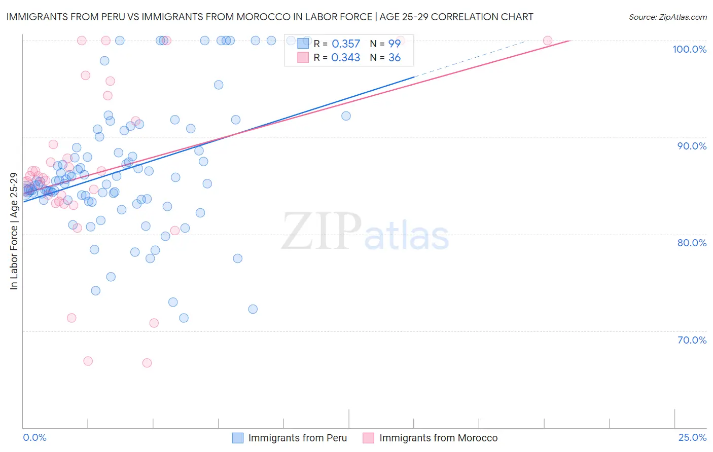 Immigrants from Peru vs Immigrants from Morocco In Labor Force | Age 25-29