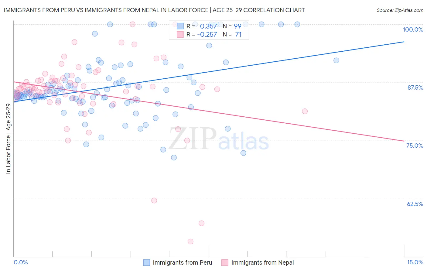 Immigrants from Peru vs Immigrants from Nepal In Labor Force | Age 25-29