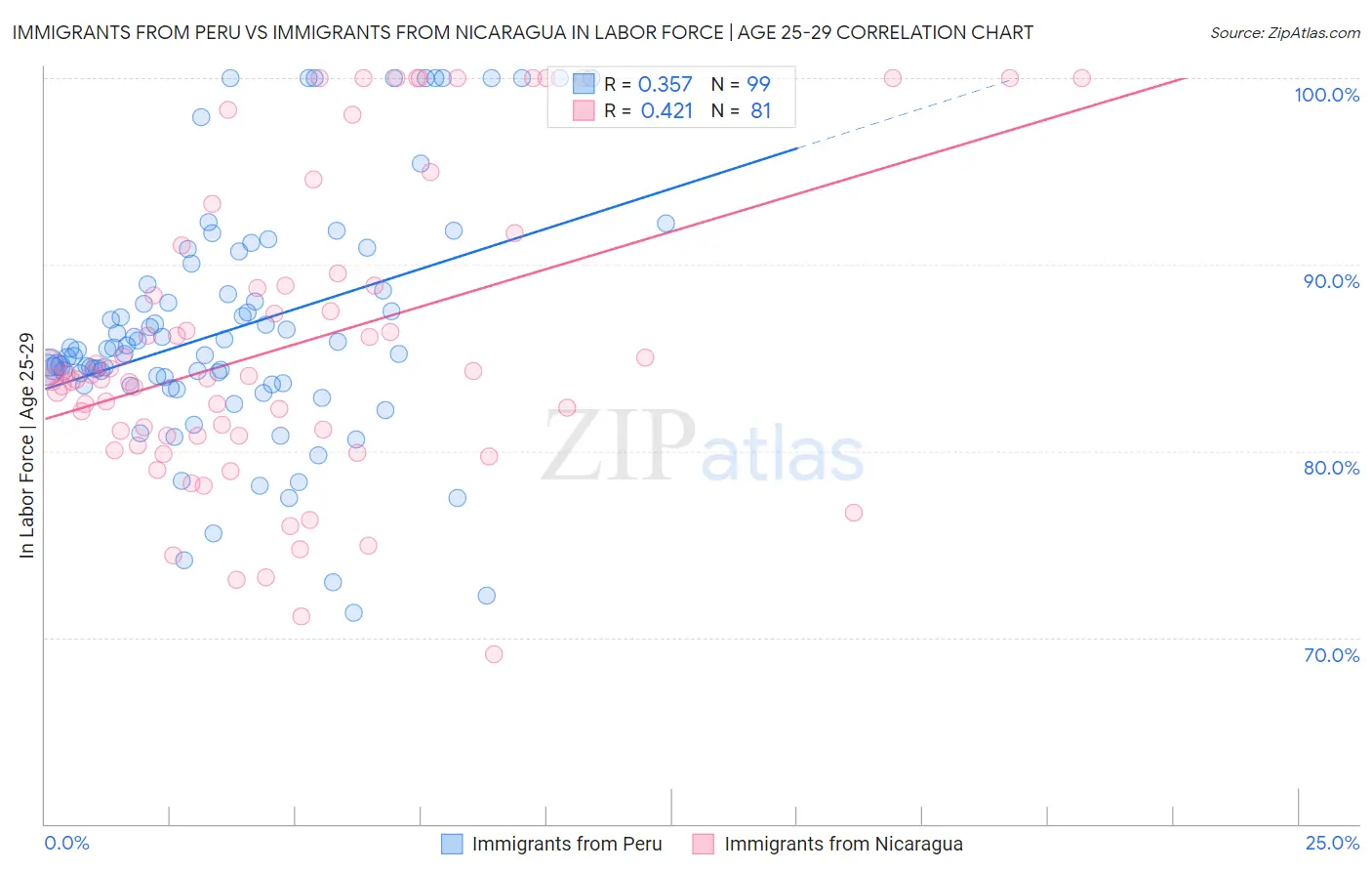 Immigrants from Peru vs Immigrants from Nicaragua In Labor Force | Age 25-29