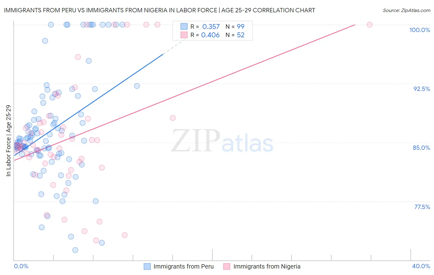 Immigrants from Peru vs Immigrants from Nigeria In Labor Force | Age 25-29