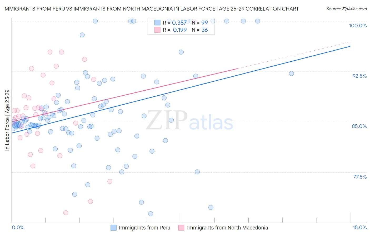 Immigrants from Peru vs Immigrants from North Macedonia In Labor Force | Age 25-29