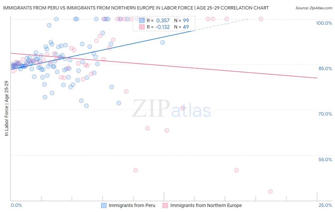 Immigrants from Peru vs Immigrants from Northern Europe In Labor Force | Age 25-29