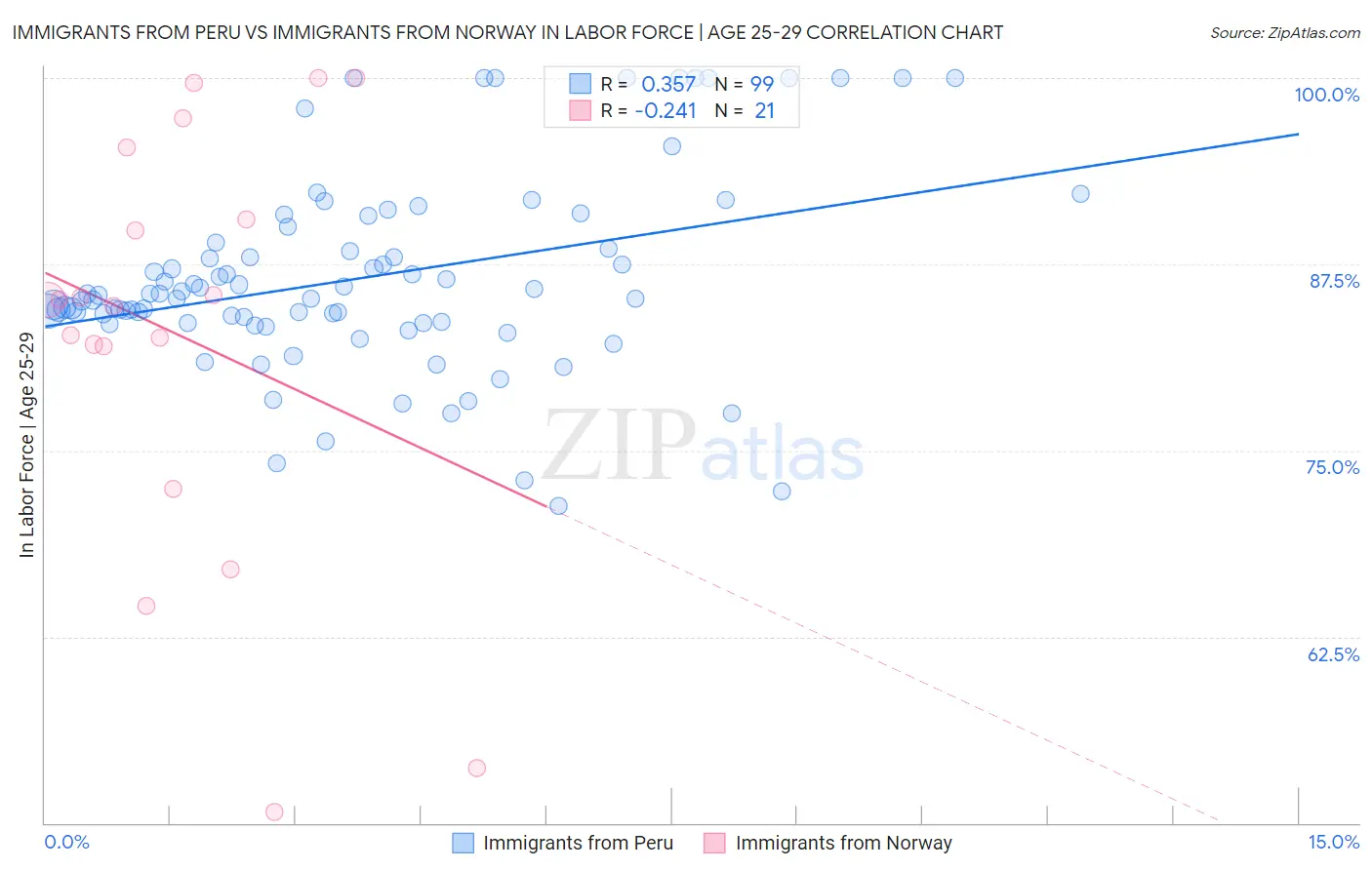 Immigrants from Peru vs Immigrants from Norway In Labor Force | Age 25-29