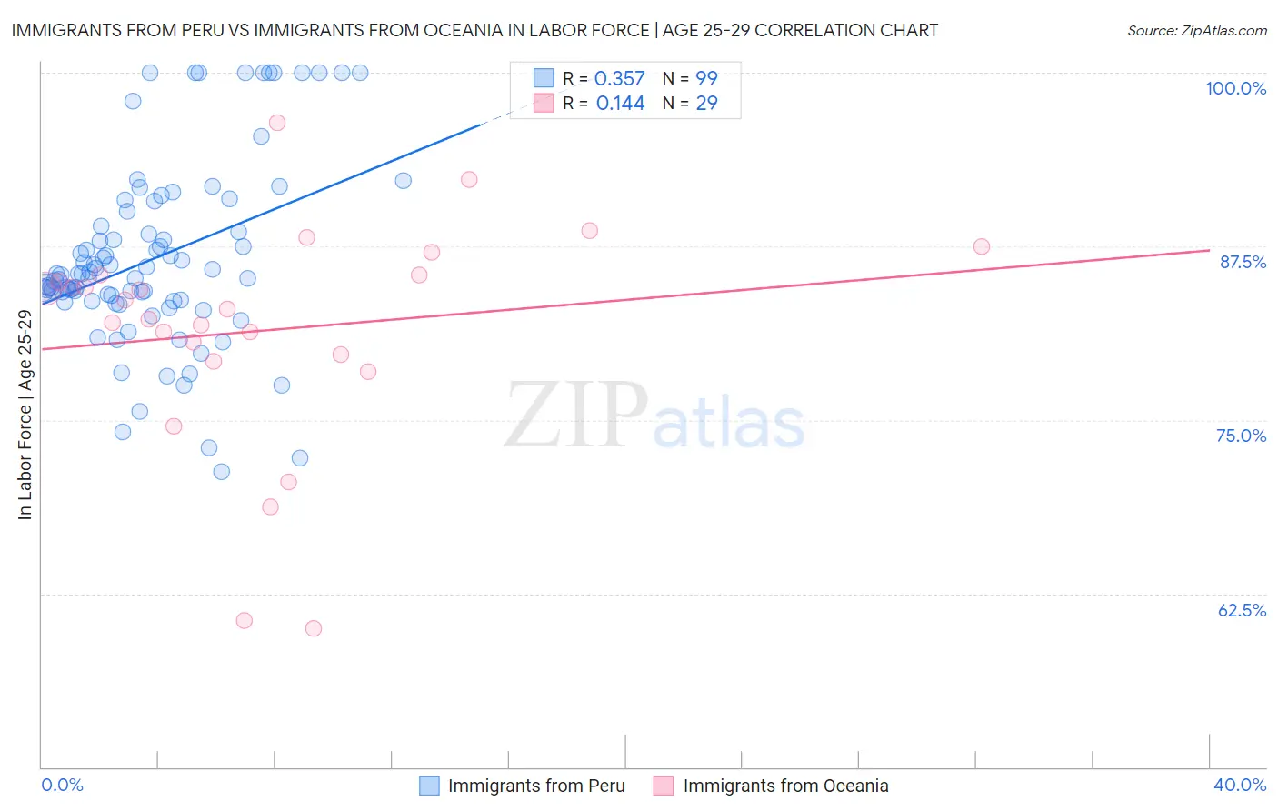 Immigrants from Peru vs Immigrants from Oceania In Labor Force | Age 25-29