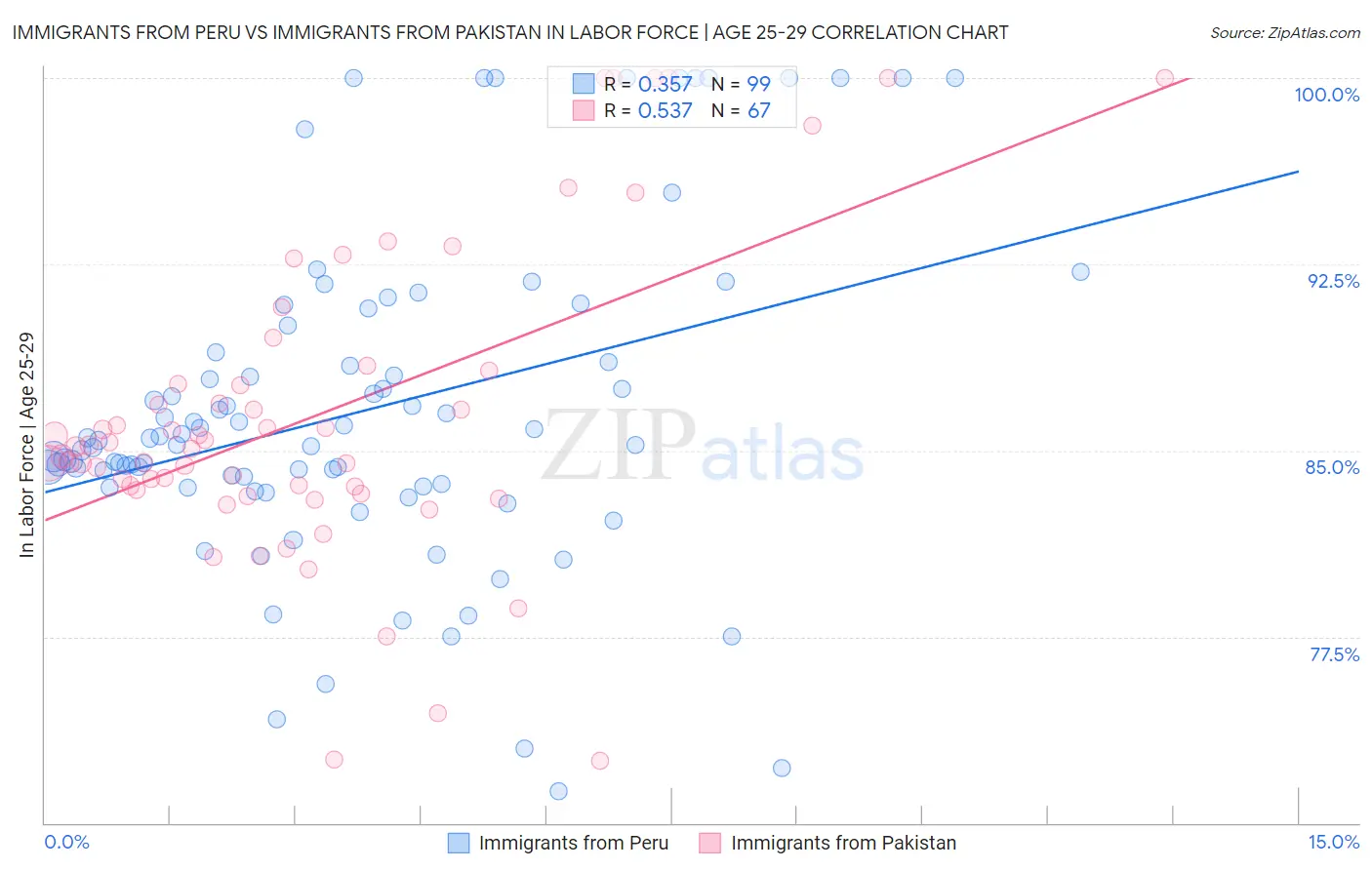 Immigrants from Peru vs Immigrants from Pakistan In Labor Force | Age 25-29