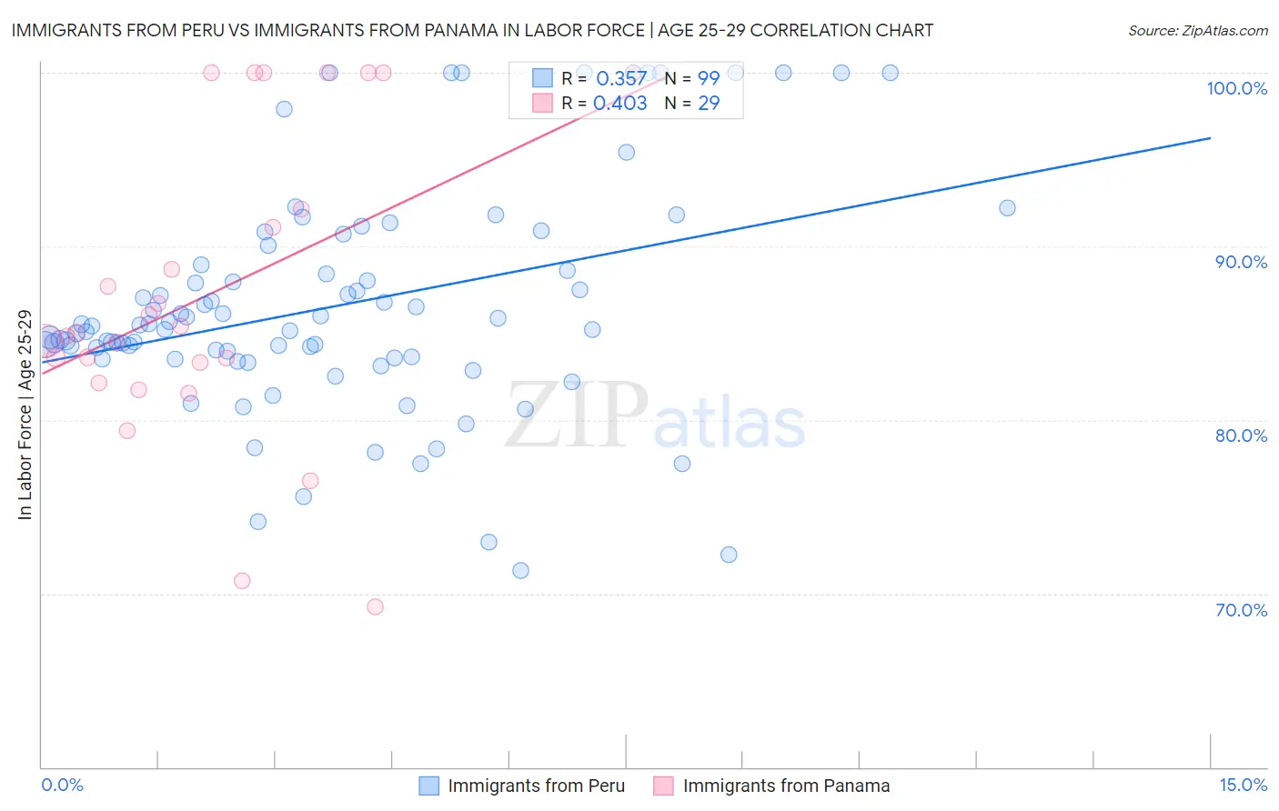 Immigrants from Peru vs Immigrants from Panama In Labor Force | Age 25-29