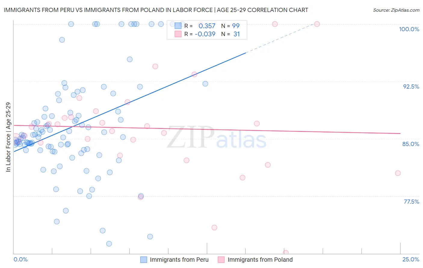 Immigrants from Peru vs Immigrants from Poland In Labor Force | Age 25-29