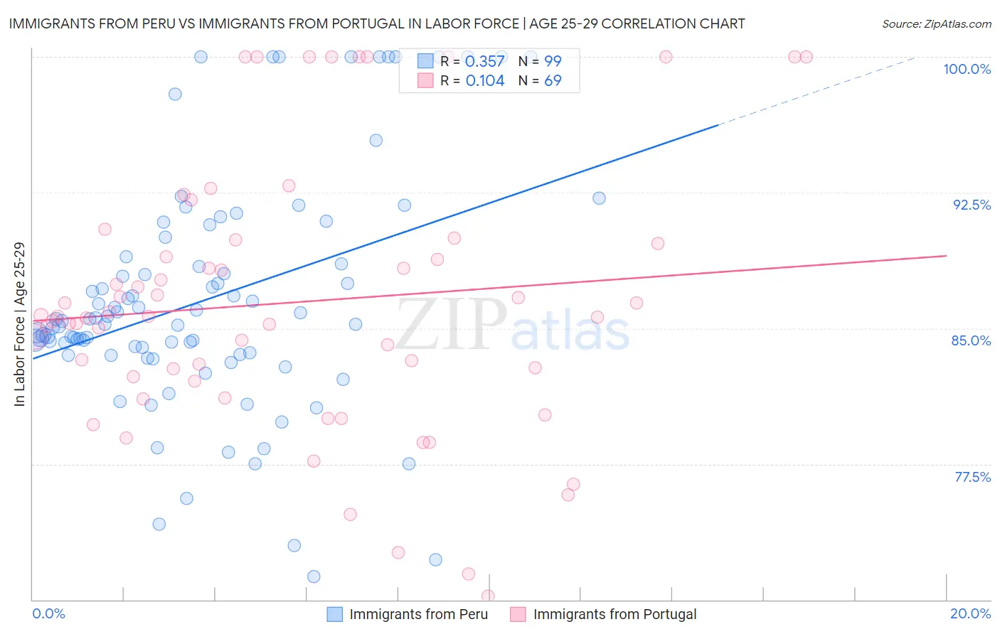 Immigrants from Peru vs Immigrants from Portugal In Labor Force | Age 25-29