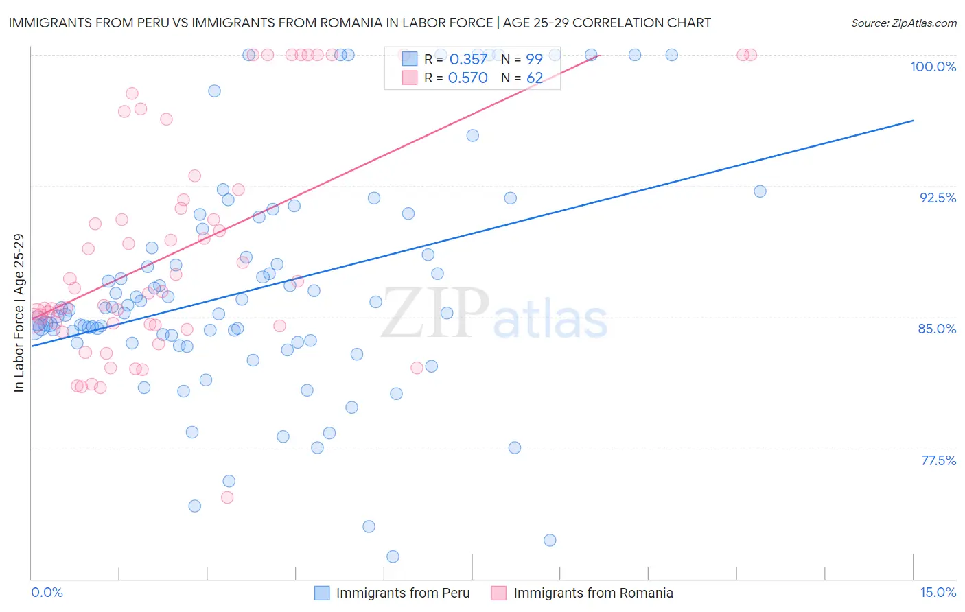 Immigrants from Peru vs Immigrants from Romania In Labor Force | Age 25-29
