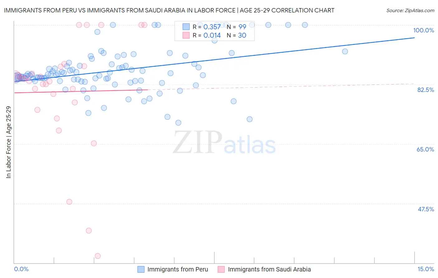 Immigrants from Peru vs Immigrants from Saudi Arabia In Labor Force | Age 25-29