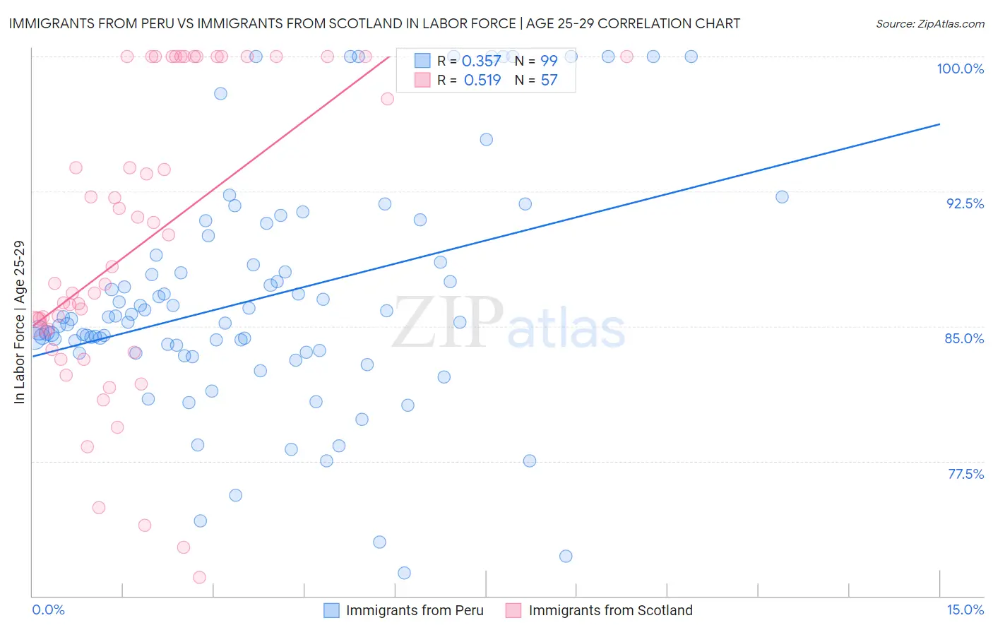 Immigrants from Peru vs Immigrants from Scotland In Labor Force | Age 25-29