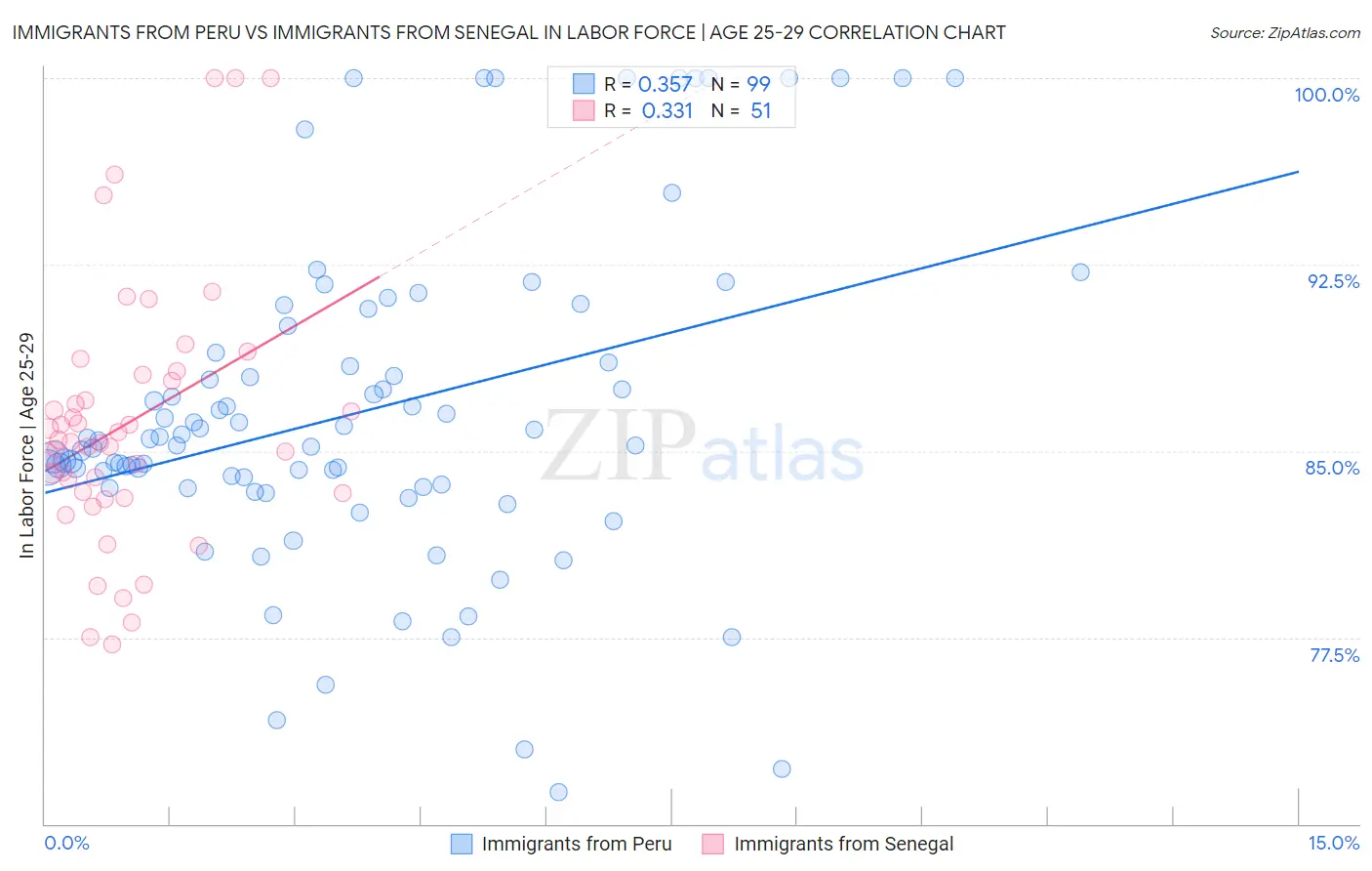 Immigrants from Peru vs Immigrants from Senegal In Labor Force | Age 25-29