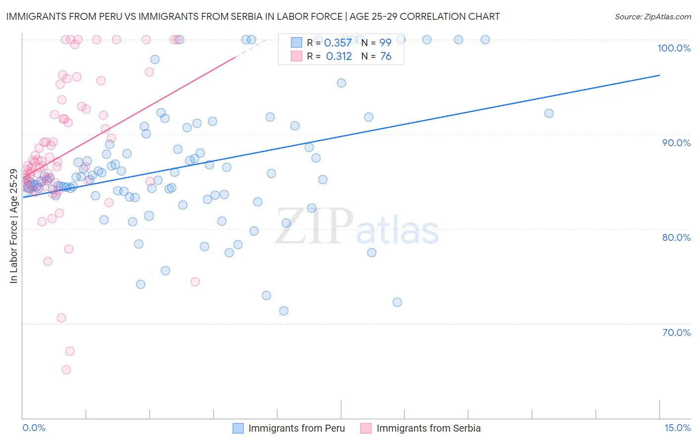 Immigrants from Peru vs Immigrants from Serbia In Labor Force | Age 25-29
