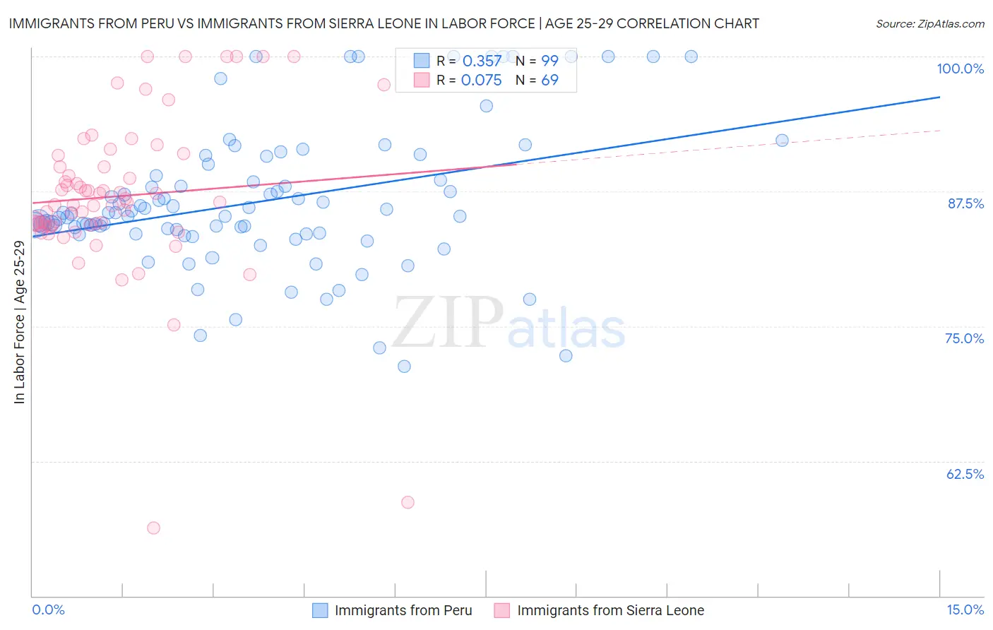 Immigrants from Peru vs Immigrants from Sierra Leone In Labor Force | Age 25-29