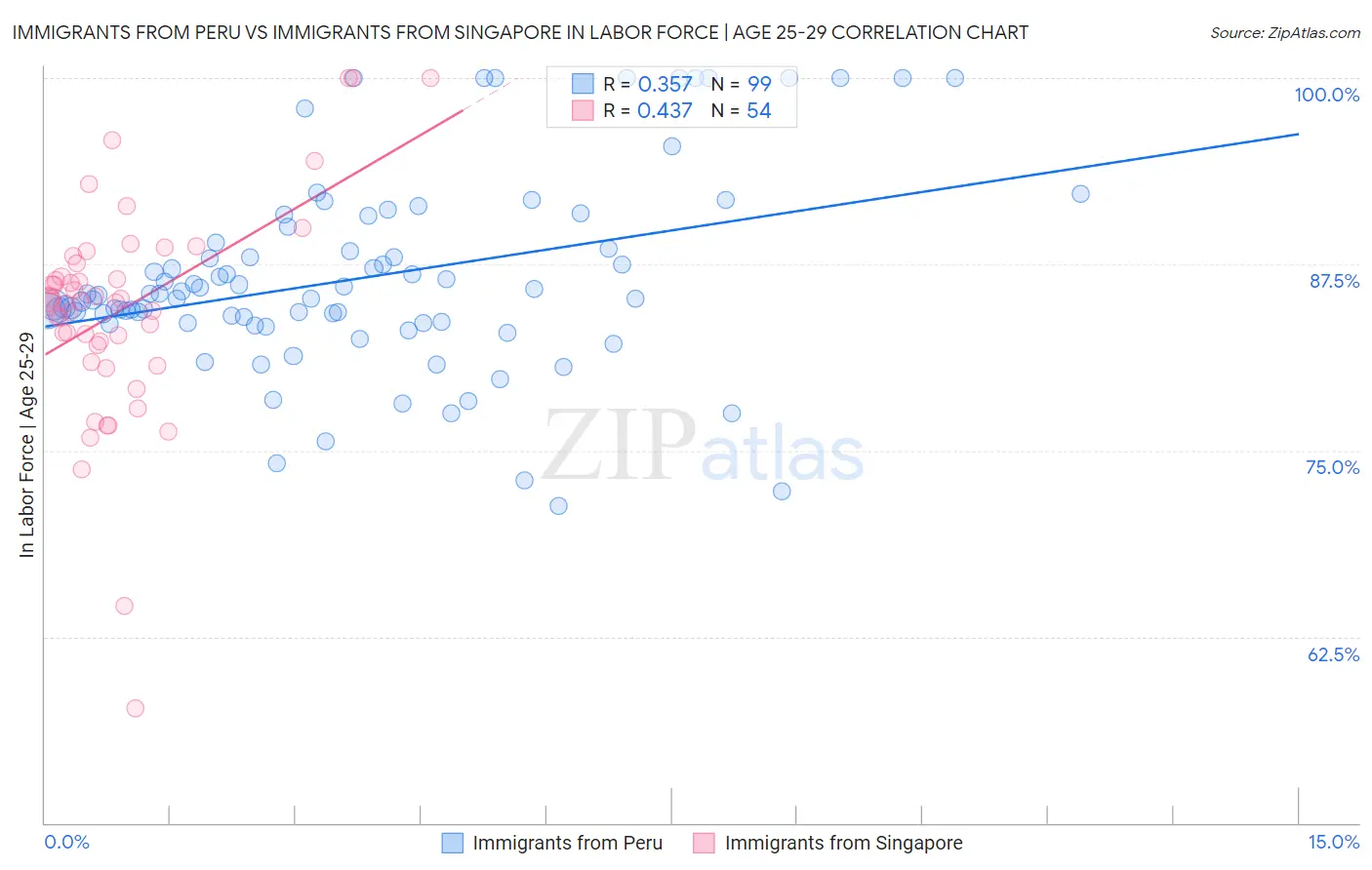 Immigrants from Peru vs Immigrants from Singapore In Labor Force | Age 25-29