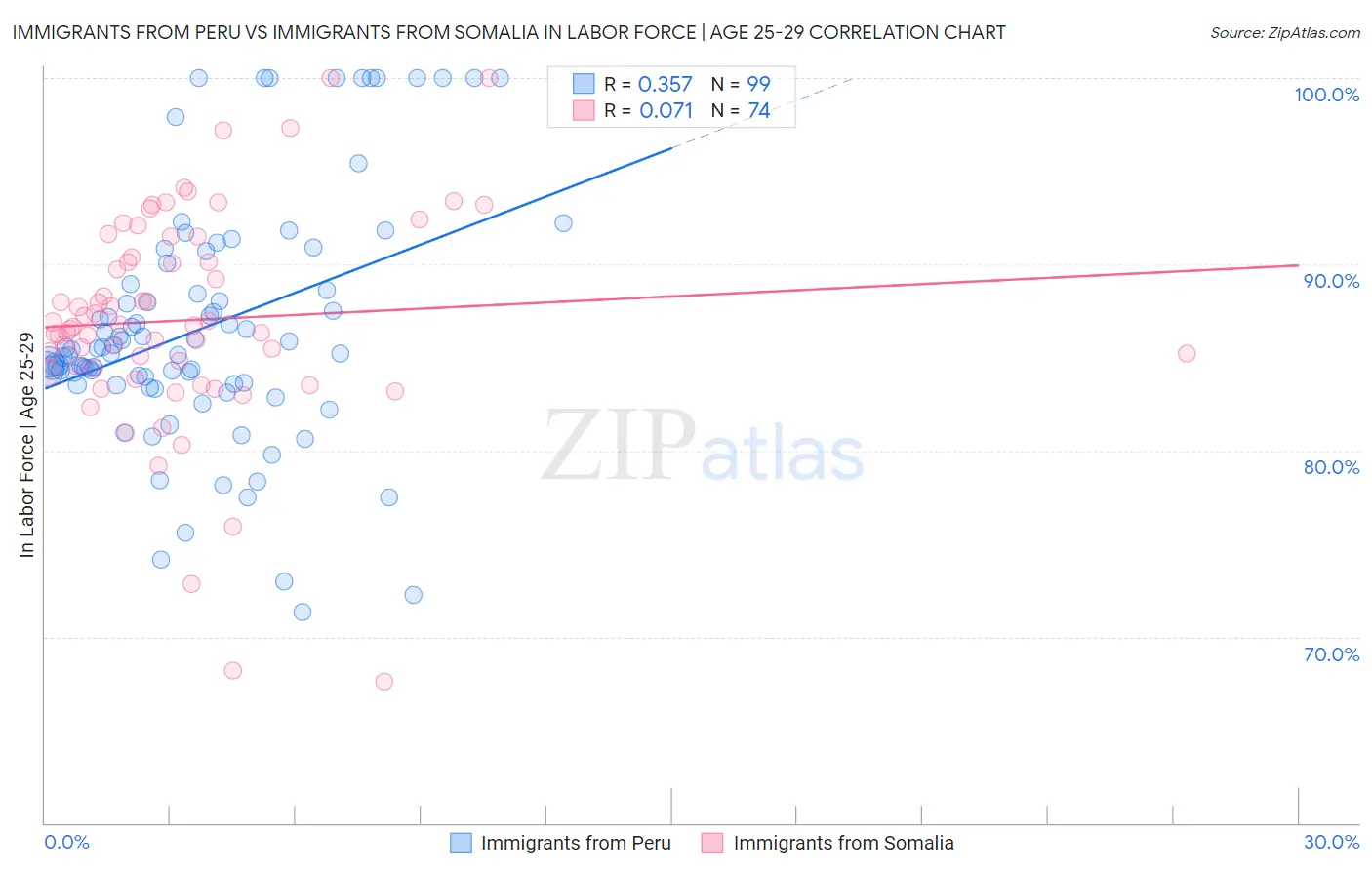 Immigrants from Peru vs Immigrants from Somalia In Labor Force | Age 25-29