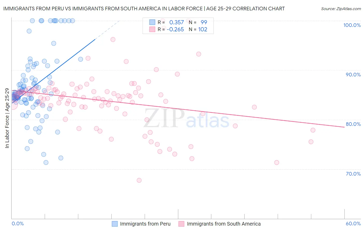 Immigrants from Peru vs Immigrants from South America In Labor Force | Age 25-29