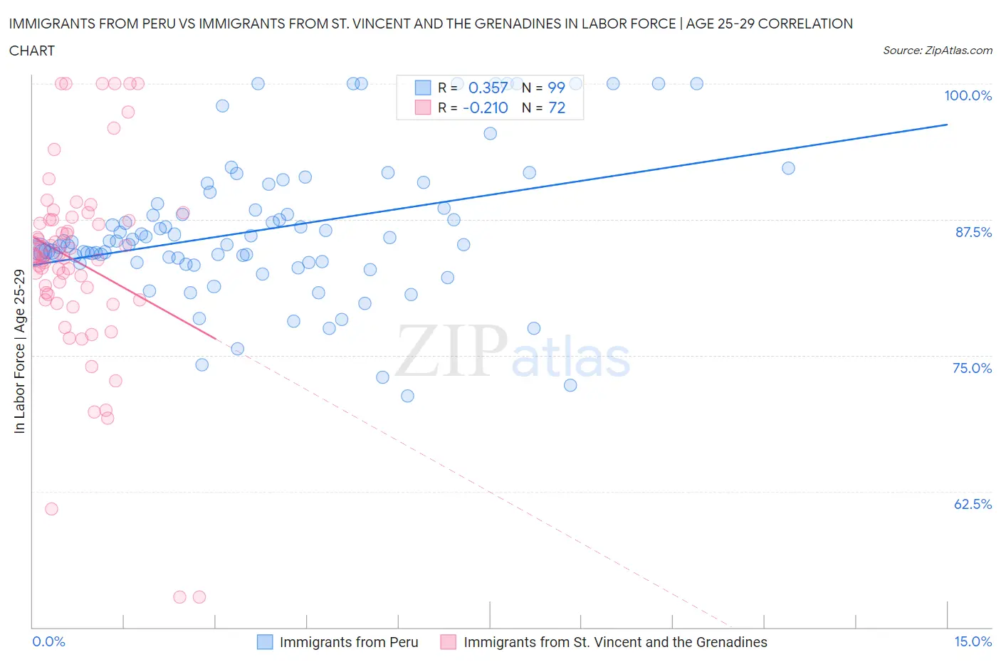 Immigrants from Peru vs Immigrants from St. Vincent and the Grenadines In Labor Force | Age 25-29