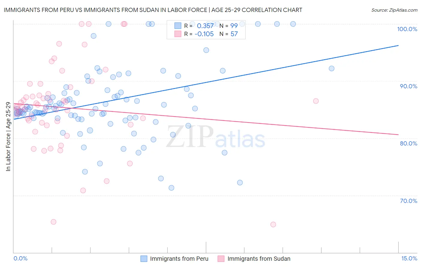 Immigrants from Peru vs Immigrants from Sudan In Labor Force | Age 25-29