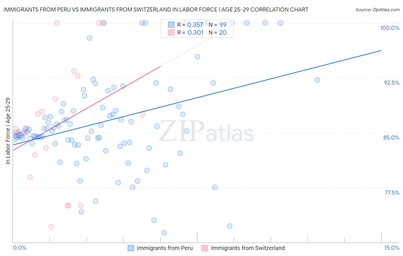 Immigrants from Peru vs Immigrants from Switzerland In Labor Force | Age 25-29