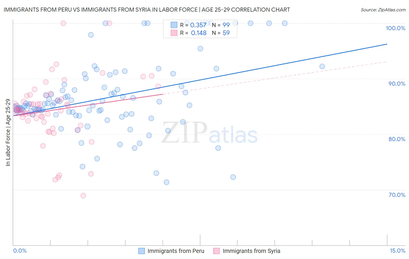 Immigrants from Peru vs Immigrants from Syria In Labor Force | Age 25-29