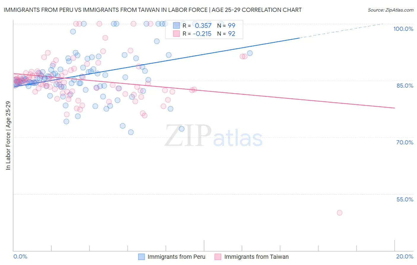 Immigrants from Peru vs Immigrants from Taiwan In Labor Force | Age 25-29