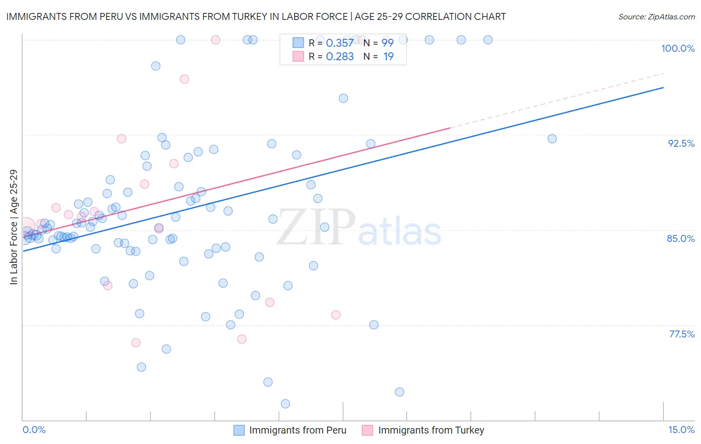 Immigrants from Peru vs Immigrants from Turkey In Labor Force | Age 25-29