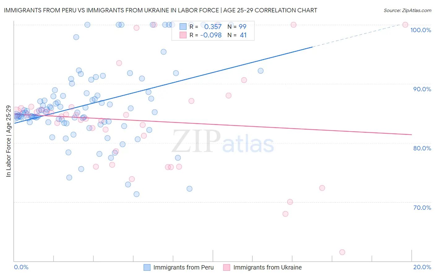 Immigrants from Peru vs Immigrants from Ukraine In Labor Force | Age 25-29