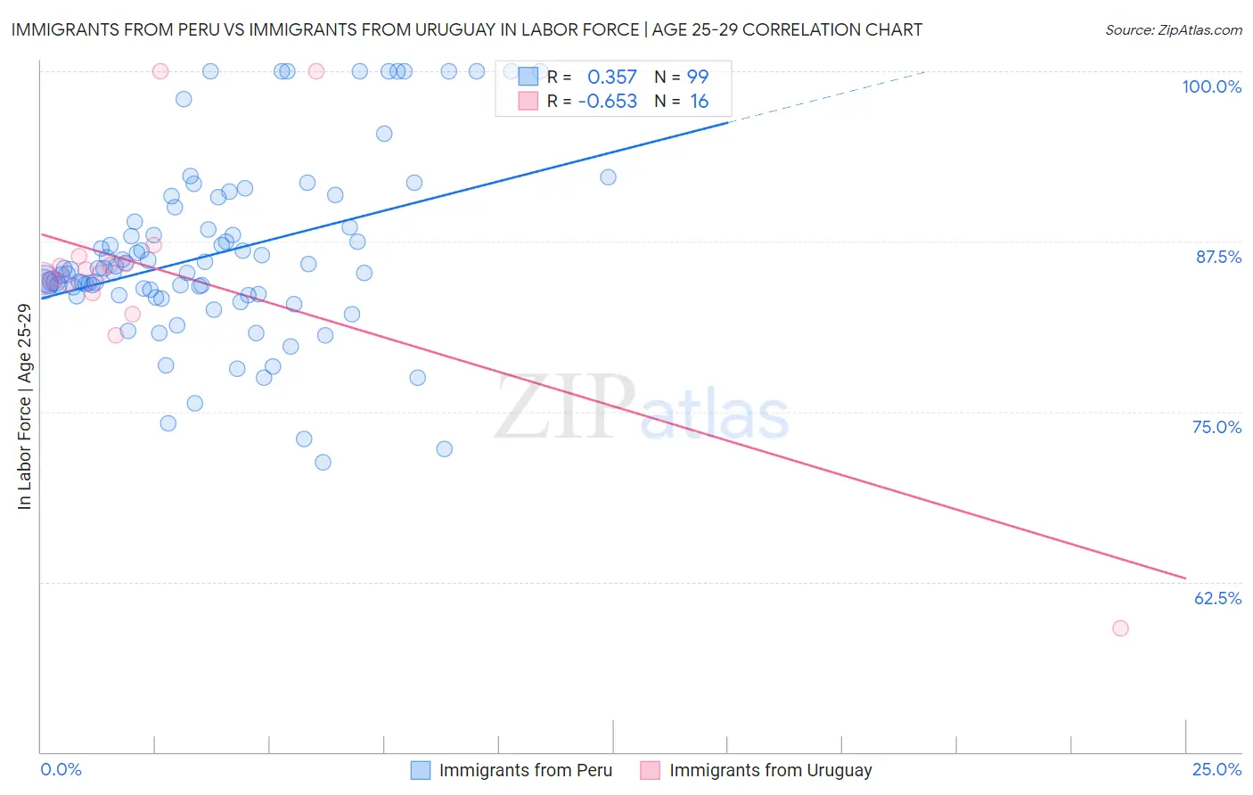 Immigrants from Peru vs Immigrants from Uruguay In Labor Force | Age 25-29