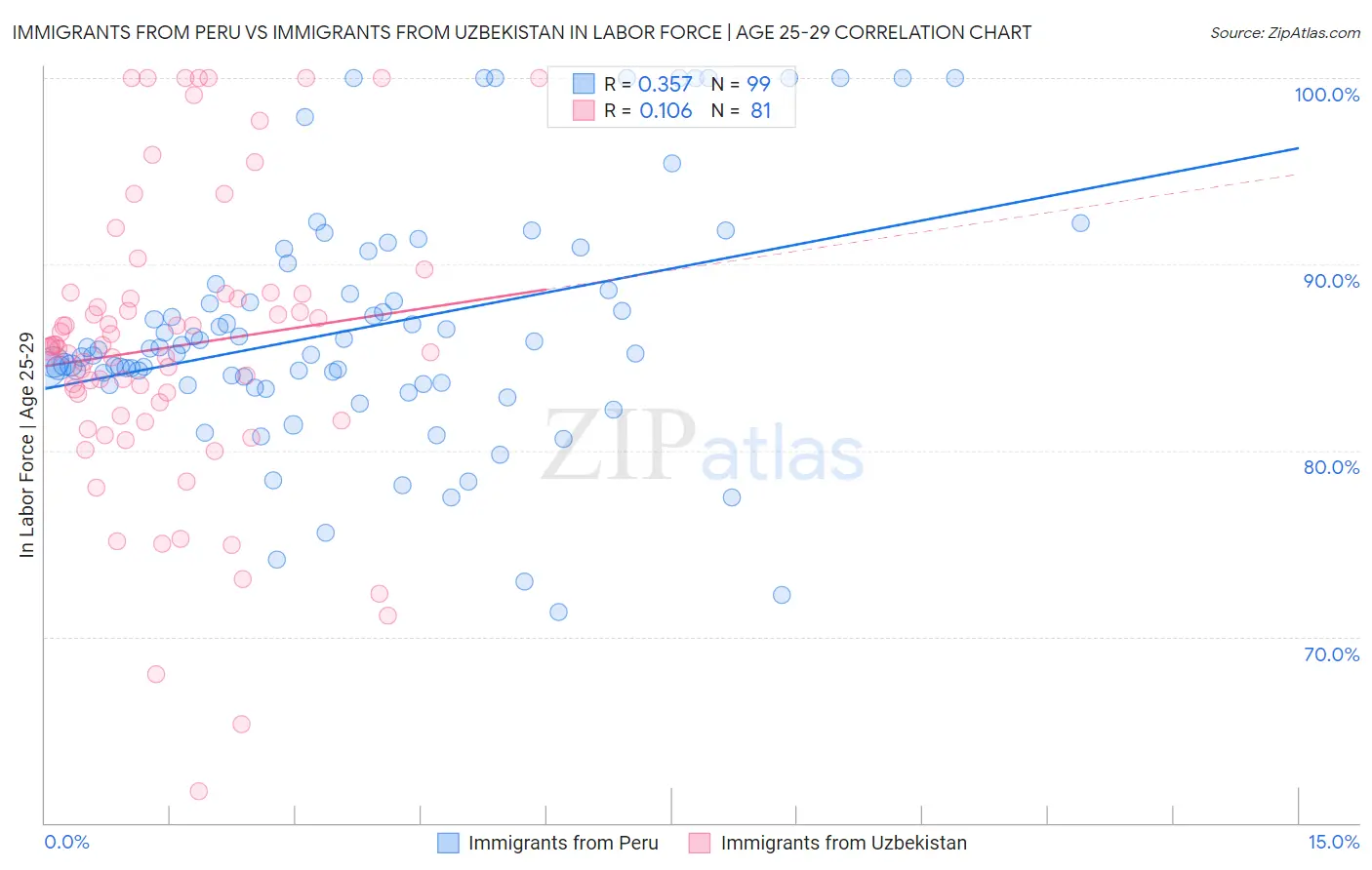 Immigrants from Peru vs Immigrants from Uzbekistan In Labor Force | Age 25-29