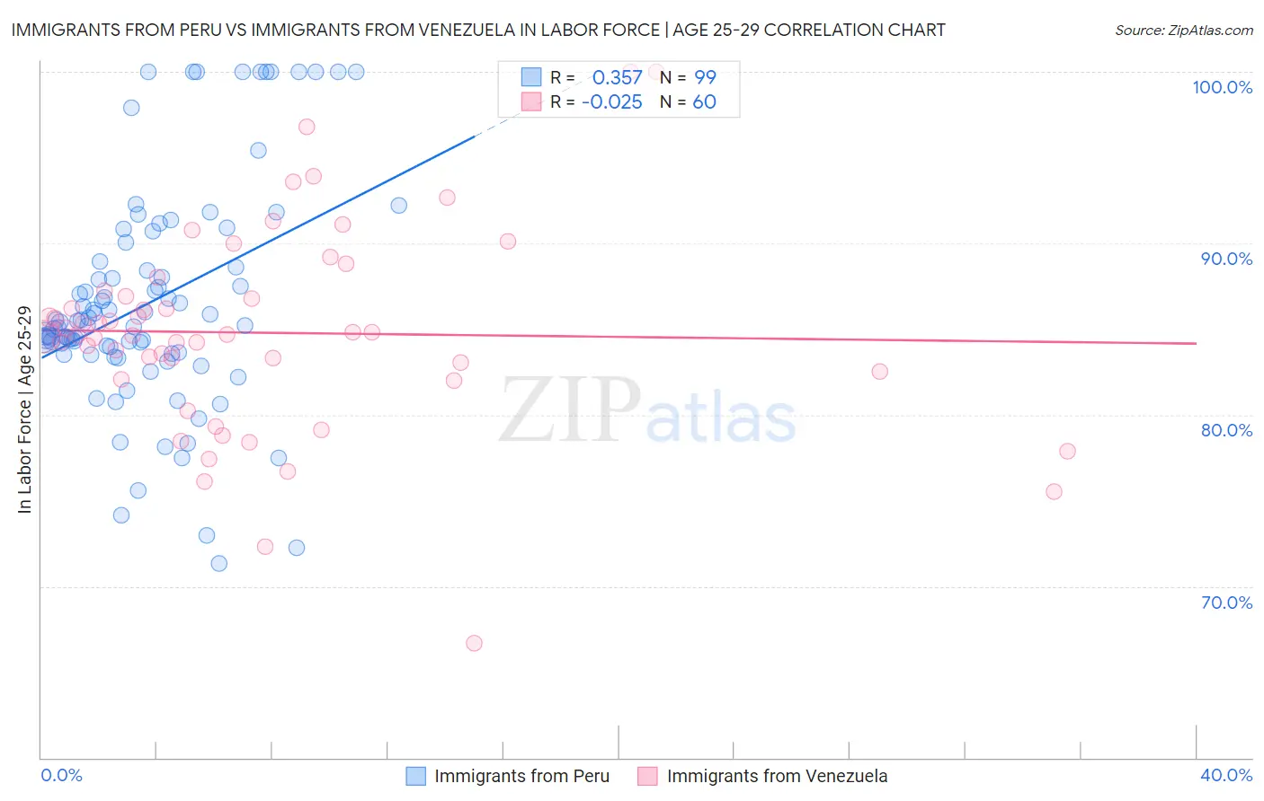 Immigrants from Peru vs Immigrants from Venezuela In Labor Force | Age 25-29