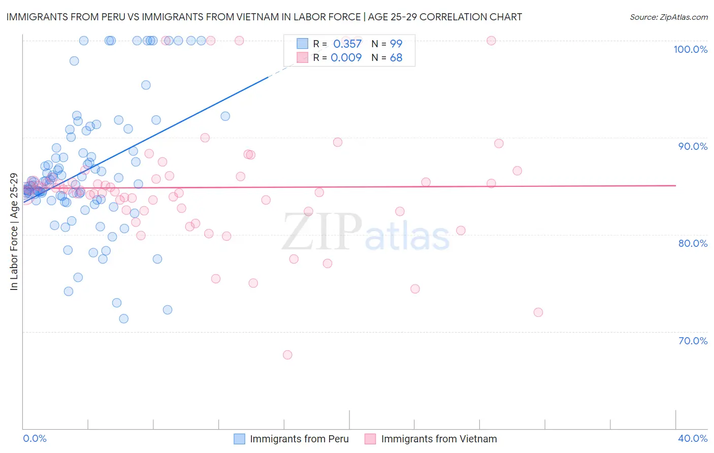 Immigrants from Peru vs Immigrants from Vietnam In Labor Force | Age 25-29