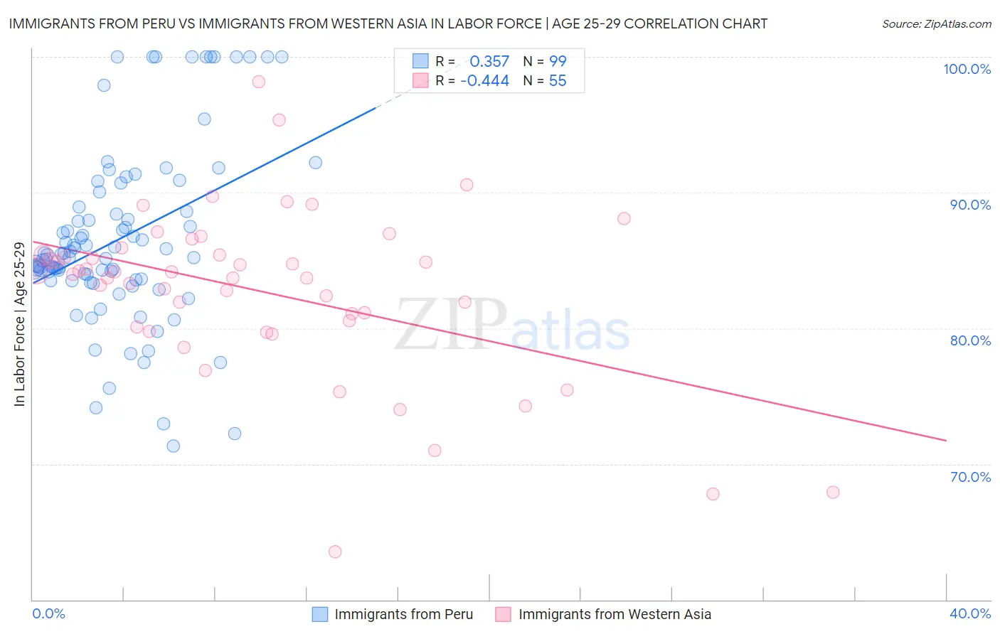 Immigrants from Peru vs Immigrants from Western Asia In Labor Force | Age 25-29