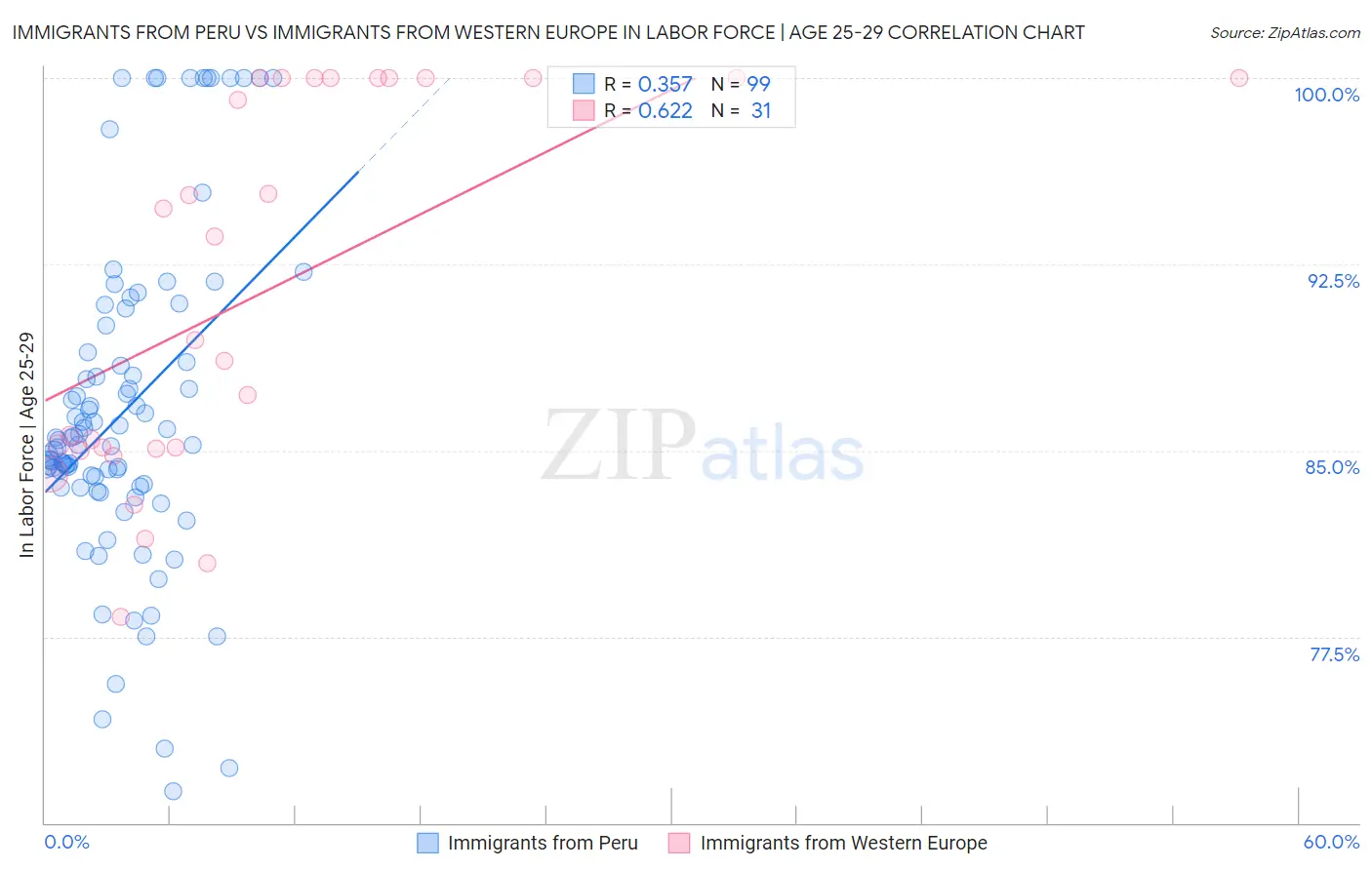 Immigrants from Peru vs Immigrants from Western Europe In Labor Force | Age 25-29