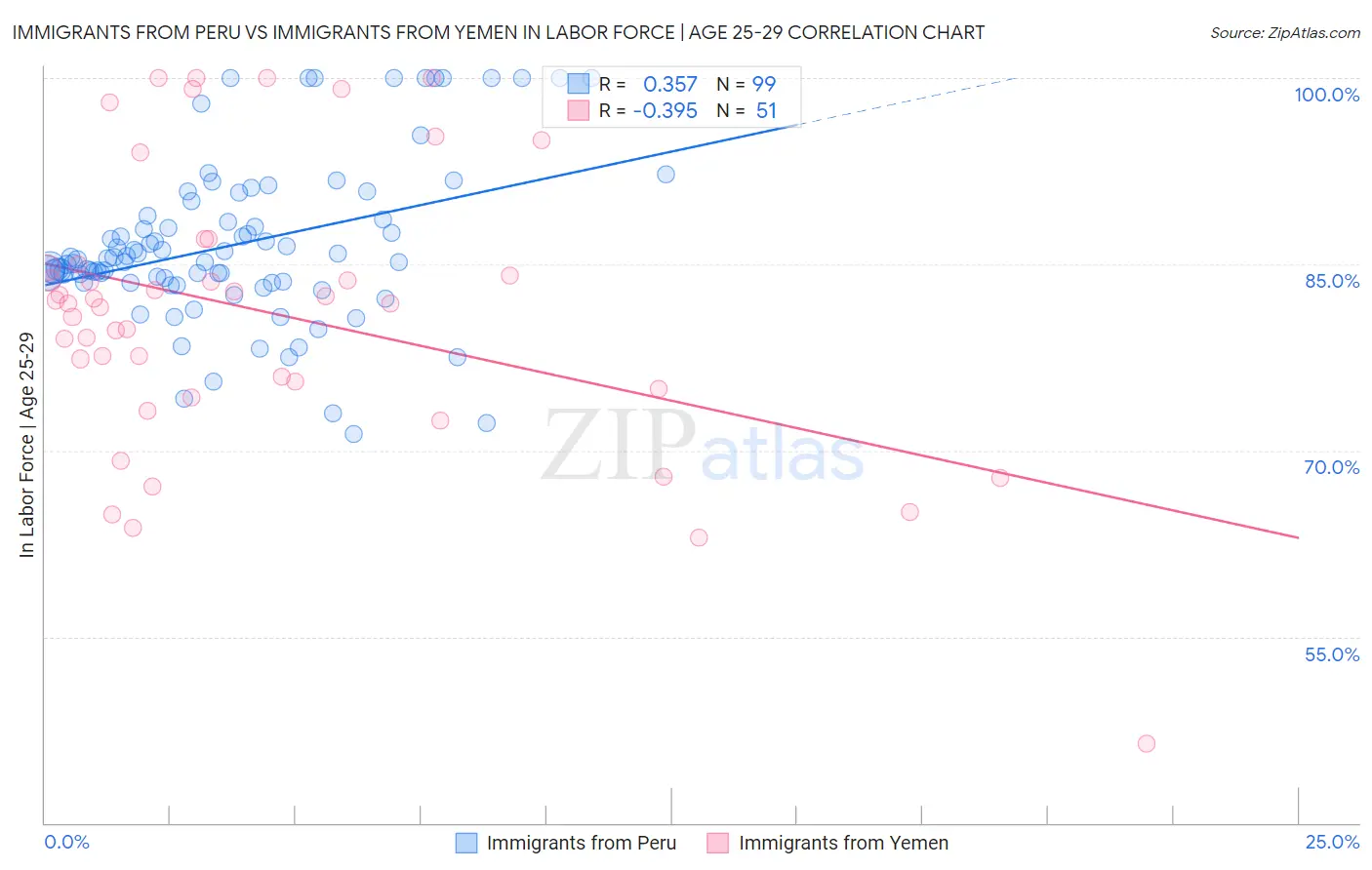 Immigrants from Peru vs Immigrants from Yemen In Labor Force | Age 25-29