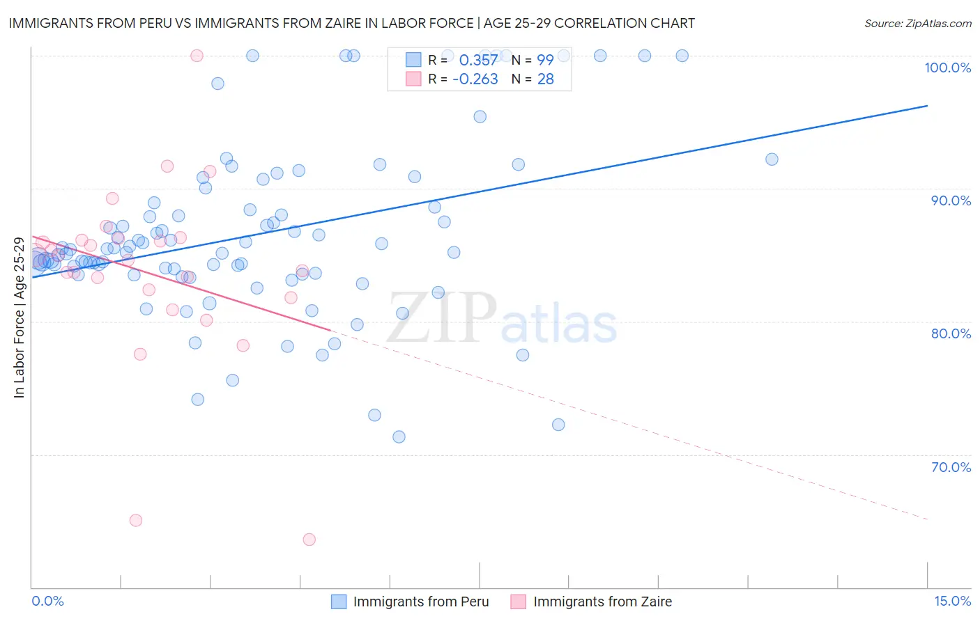 Immigrants from Peru vs Immigrants from Zaire In Labor Force | Age 25-29