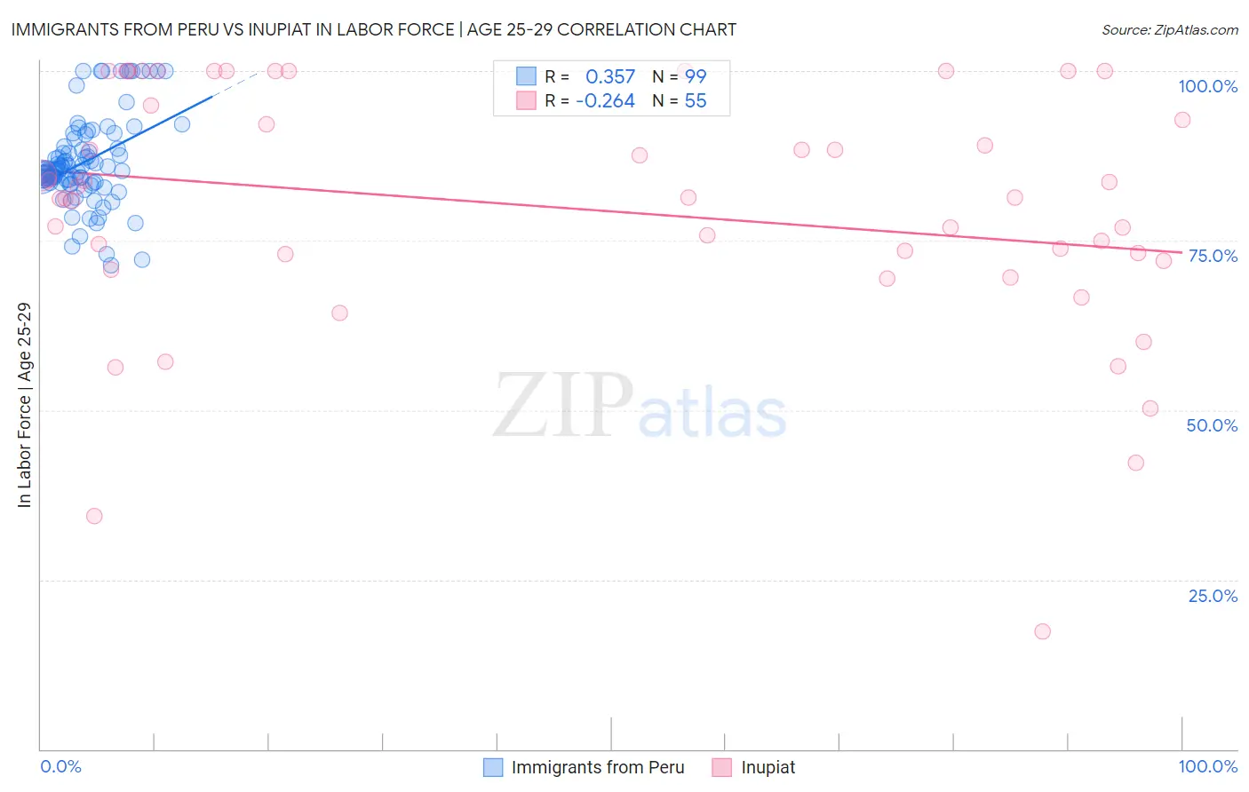 Immigrants from Peru vs Inupiat In Labor Force | Age 25-29